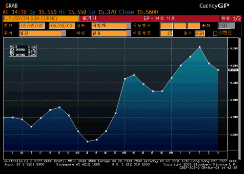유로/달러 통화 옵션 3개월 내재 변동성ⓒ블룸버그