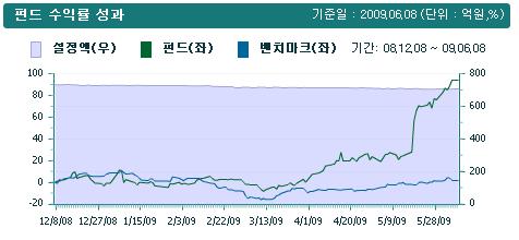 <미래에셋인디아인프라섹터펀드 수익률 추이>(자료:펀드존)