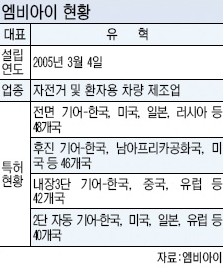 ↑ 엠비아이가 개발한 자전거 부품 'RGN370'.