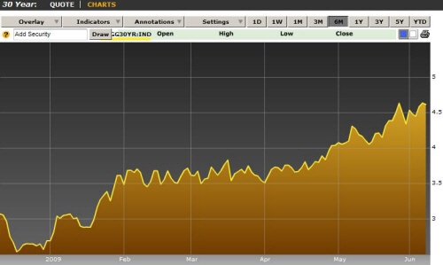 30년 만기 美국채 수익률 추이(6개월)ⓒ블룸버그