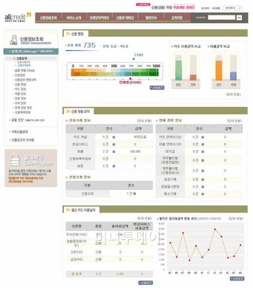 ↑올크레딧 종합신용관리 통합 신용조회 화면