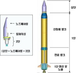▲ 우주발사체 '나로호'의 외형