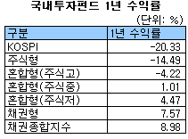 ↑자료: 모닝스타코리아