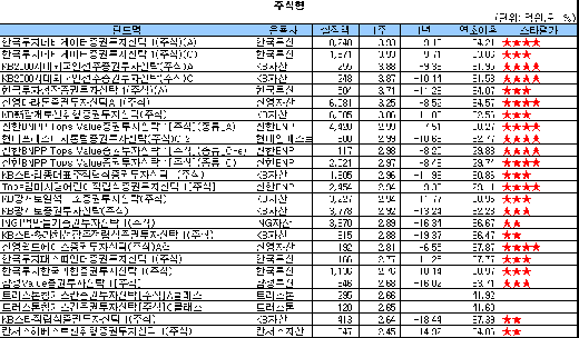 ↑자료: 모닝스타코리아