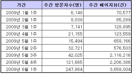 ↑ 트위터의 순방문자수(UV)와 페이지뷰(PV) 추이 (출처=랭키닷컴)