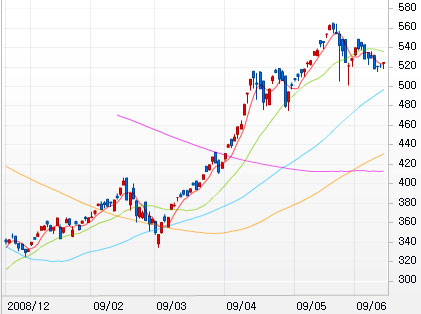 ↑ 코스닥지수 120거래일 추이