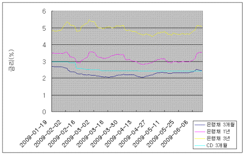 자료: 금융투자협회