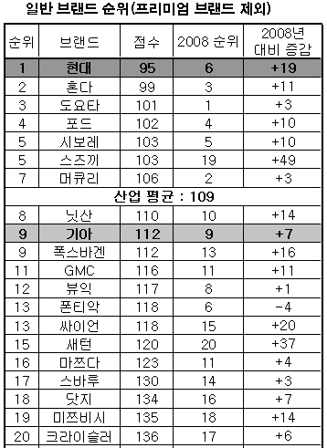 ▲크리스 타르벳 JD파워 자동차 담당(왼쪽부터), 프랭크 페레라 HMA 서비스 담당, 존 크라프칙 HMA 법인장, 베리 라츠라프 HMA 품질담당, 테리 코어툼 JD파워 상품 컨설팅 담당이 상패와 함께 기념촬영을 하고 있다.