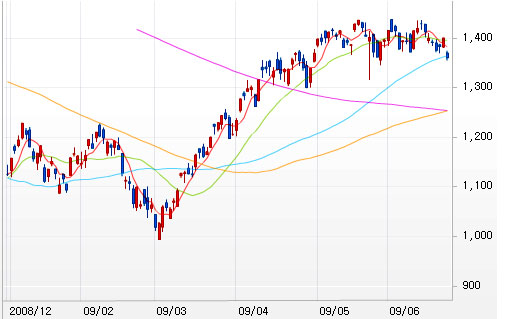 ↑ 최근 120거래일 코스피지수 추이.