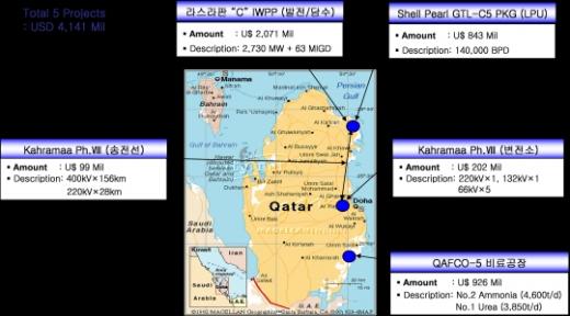 ▲현대건설이 수행 중인 카타르 공사 현장 위치도