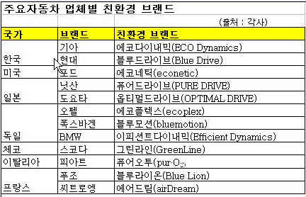 ▲기아차 친환경브랜드 '에코 다이나믹스'