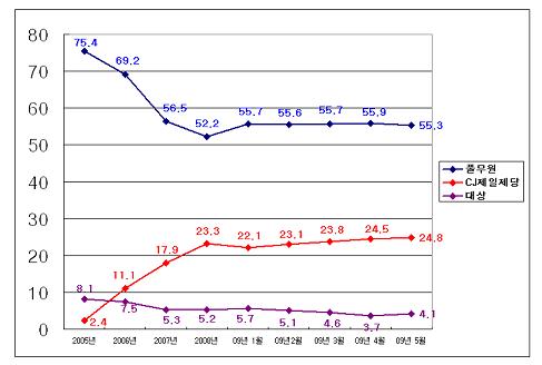 ▲ 두부업계 3사 시장점유율 추이