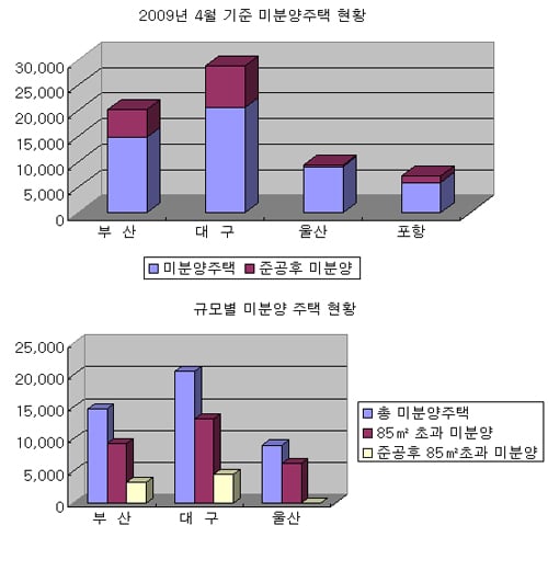 ↑ 2009년 4월 기준 미분양주택 현황 <출처: 국토해양부 통계자료>