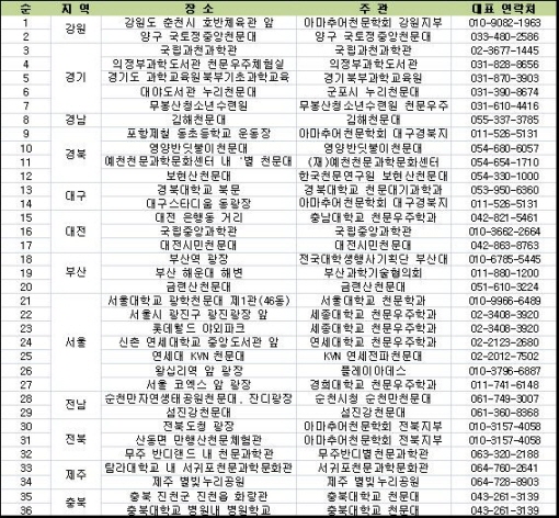 ▲ 자료제공: 교과부