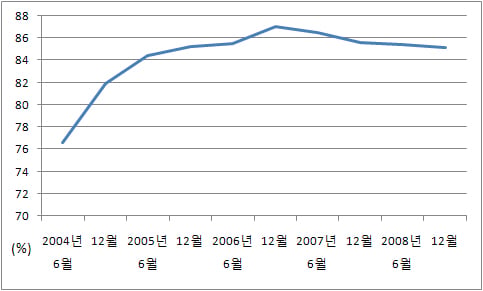 ▲현대카드 전체 취급액 대비 신판 비중