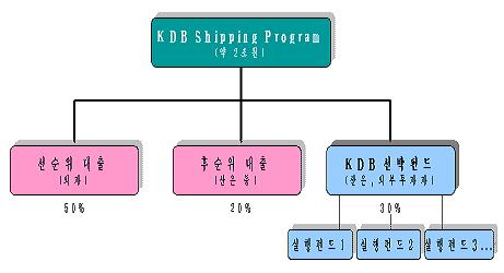 ↑ 왼쪽 부터 한국인프라자산운용 이성준 대표이사, 동부화재 김순환 대표이사, STX팬오션 김대유 대표이사, 산업은행 민유성 행장, 대우조선 김유훈 부사장, 산은자산운용 김호경 대표이사(제공: 산업은행)