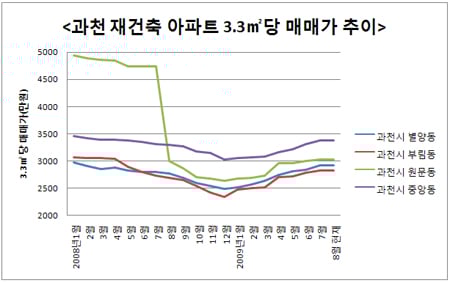 ↑ 과천 재건축 아파트 평당 매매가 추이 ⓒ부동산114