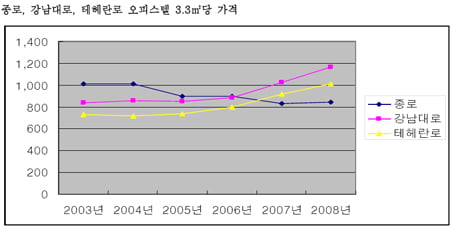 ↑ 종로, 강남대로, 테헤란로 오피스텔 평당 가격 ⓒ부동산114