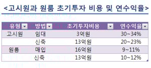 ↑ 고시원, 원룸 초기투자 비용 및 연수익률 ⓒ부동산114