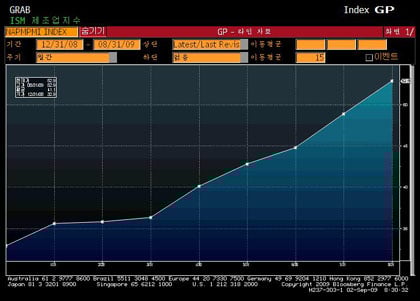 ↑미국 ISM 제조업 지수