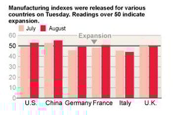 ↑美·中·歐 7~8월 제조업 지수(출처:WSJ)
