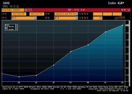 ↑유럽 PMI 지수