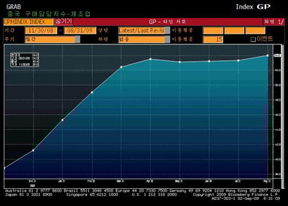 ↑중국 PMI 지수