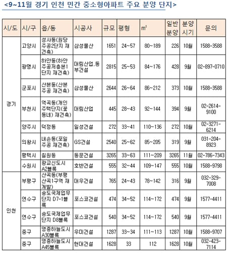 ↑ 경기, 인천 중소형아파트 민간 분양 예정단지 ⓒ닥터아파트