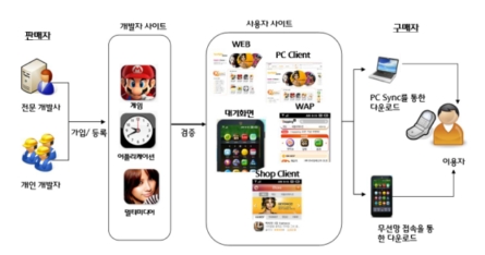↑T스토어 서비스 구조