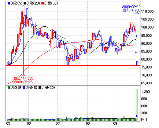 ↑ 효성의 최근 100일간 주가와 거래량 추이.(아래 초록색 막대)