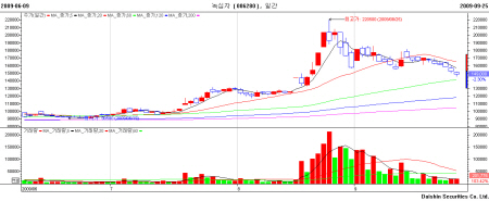 ↑ 대표적인 신종플루 녹십자 주가 추이.
최근 신종플루 관련 이슈에도 불구 주가는 연일 하락하고 있다.