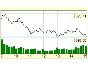 ↑ 코스피지수 7일 장중 추이