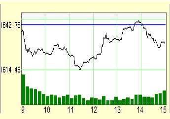 ↑ 13일중 코스피지수 추이.