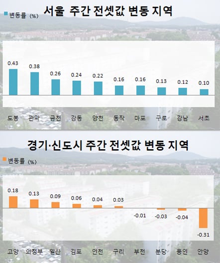 ↑ 자료제공 : 부동산114
