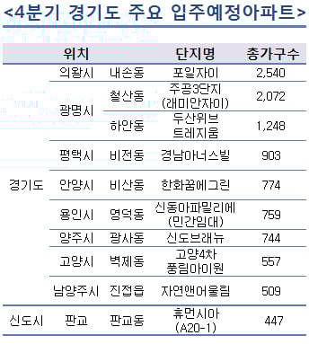 ↑ 자료제공: 닥터아파트