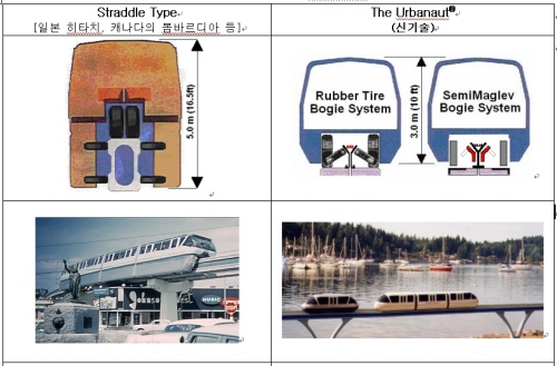 ↑기존 모노레일(왼쪽)과 어버너트社의 신개념 모노레일 비교