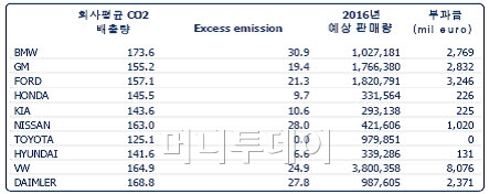 ↑유럽 내 주요 자동차 회사별 연간 과징금 규모(2016년 기준), 출처: 미래에셋증권