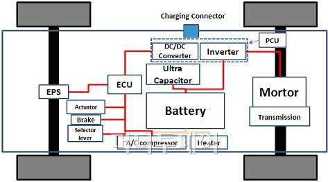 ↑전기자동차의 주요 부품구성도(각 부품의 위치는 모델에 따라 달라질 수 있음. 그리고 각 바퀴마다 모터를 장착하는 In wheel 방식의 경우는 위의 구성과는 약간 달라질 수 있음),  출처 : 웅진루카스투자자문