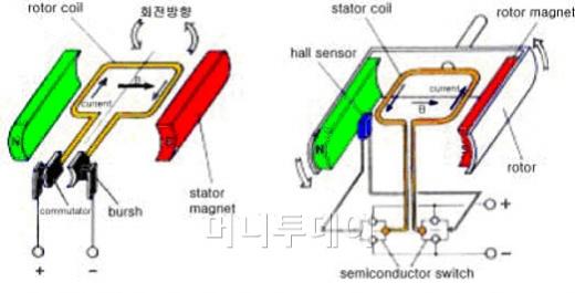 ↑ 일반 DC모터(좌)와 BLDC모터(우)의 작동원리, 출처 : 경민테크
