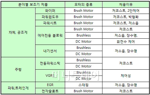 ↑ 자동차 보조기기용 모터의 종류, 출처: 김중교 네이버 블로그