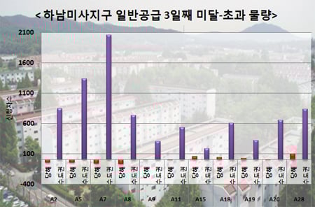 ↑ 하남미사지구 일반공급 3일째 접수결과, 수도권은 모든단지가 공급물량을 넘어섰만, 당해지역은 미달된 곳이 많다.