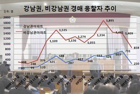 ↑ 7월 이후 경매법정에 응찰자수가 썰물처럼 빠져나가고 있다 ⓒ자료: 디지털태인 제공