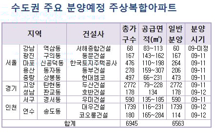 ↑ 연내 수도권에서 주상복합아파트 6500여가구가 일반분양된다. ⓒ자료제공: 스피드뱅크
