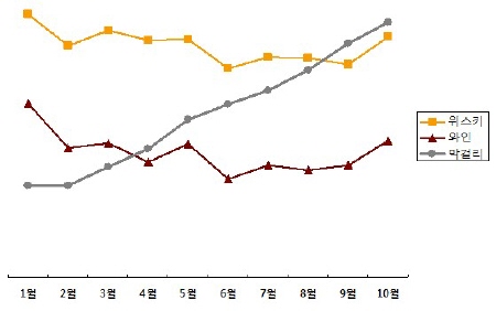 ↑GS25의 주종별 매출 추이