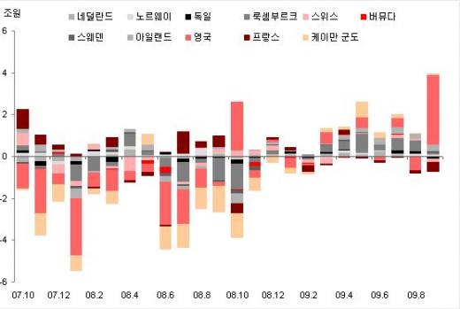 ▲9월 유럽국가별 자금유입 규모