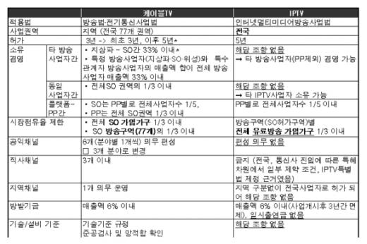 ▲IPTV vs 케이블TV 규제 비교
