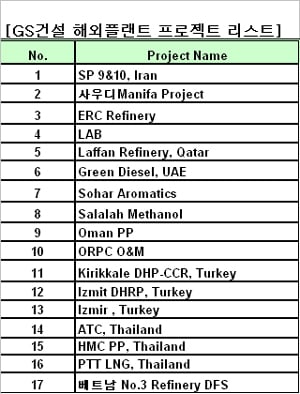 ↑루와이스 산업단지 내 GS건설 캠프 표지판
