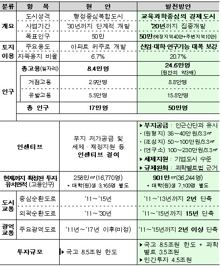 ↑세종시 발전방안 조감도