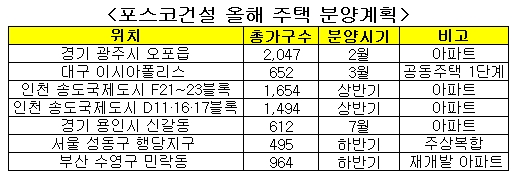 ↑포스코건설 정동화 사장