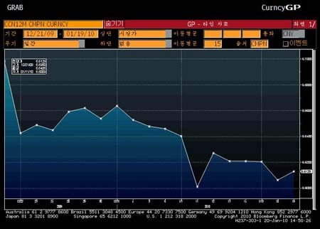 ↑지난 한 달 위안화 NDF 12개월 선물환 추이